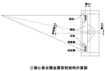 d341h三(sān)偏心金(jīn)屬密封蝶閥